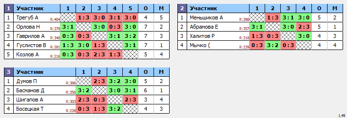 результаты турнира МАКС-400 TTLeadeR-Савеловская